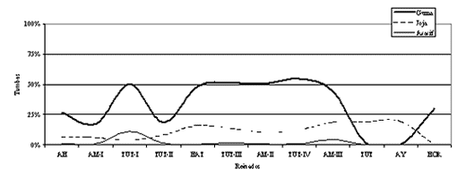 Fig. 2. Porcentaje del uso de las necrópolis de Qurna bajo los sucesivos reinados de la dinastía XVIII.